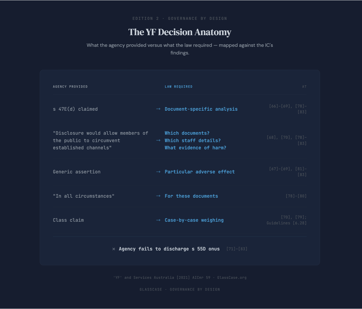 The YF Decision Anatomy - comparing agency-provided reasons with law-required analysis