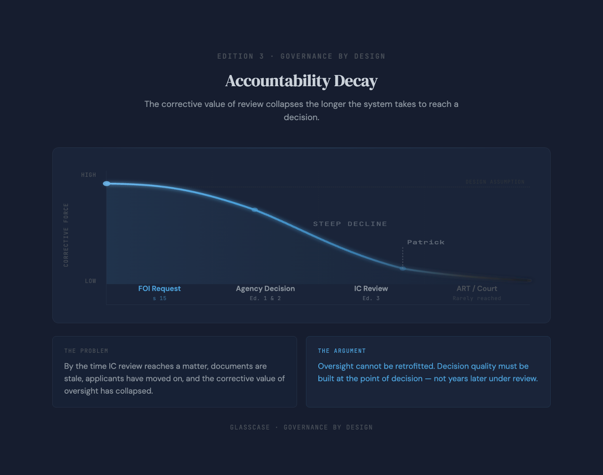 Diagram 2: Accountability Decay Declining Curve. The longer review takes, the less corrective force it has.