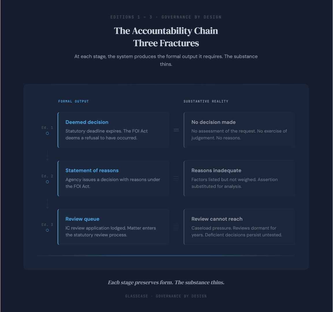 Diagram 1: The Accountability Chain (Editions 1-3). At each stage, the system produces the formal output it requires. The substance thins.