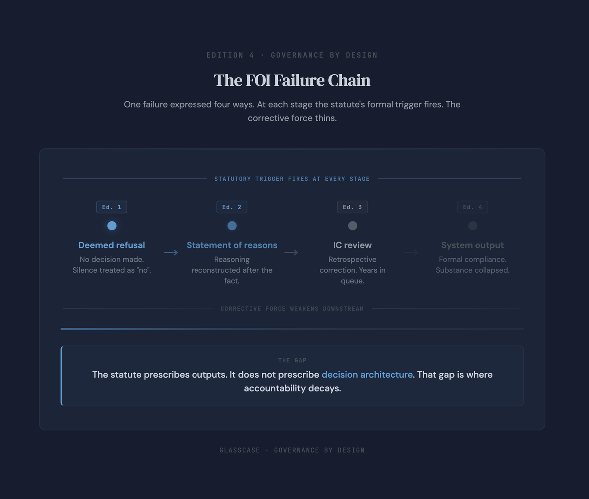 The FOI Failure Chain - one failure expressed four ways