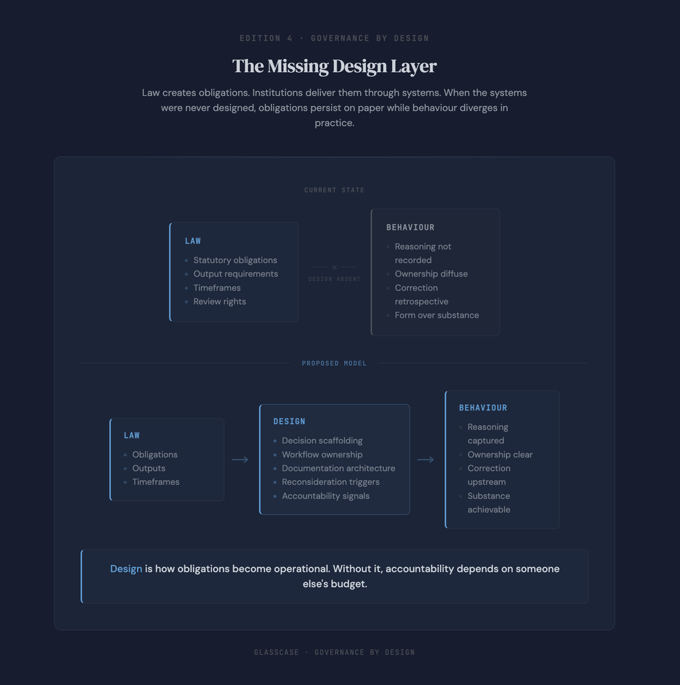The Missing Design Layer - how obligations become operational